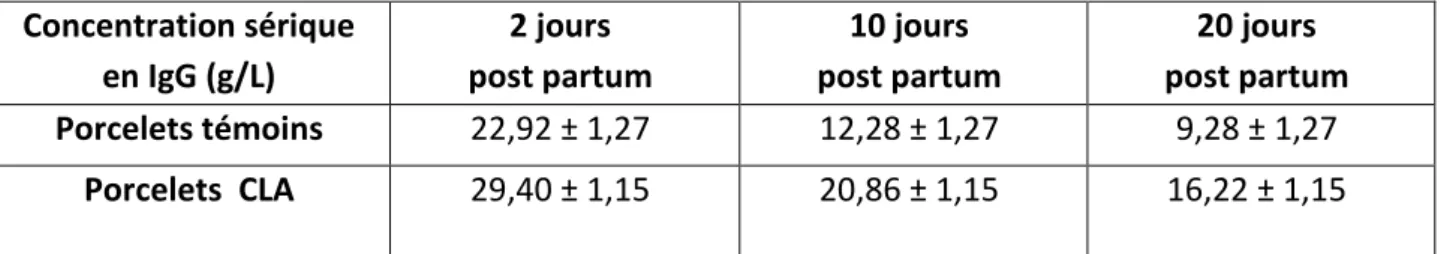 Tableau  4 :  Taux  sériques  en  IgG  à  2,  10  et  20  jours  post  partum  chez  des  porcelets  issus  de    truies  supplémentées en CLA  et de truies  non supplémentées