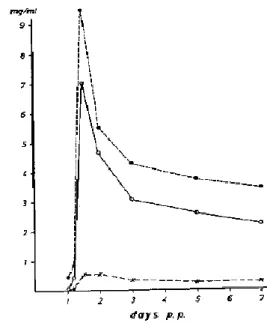 Figure 5 : Taux sérique d’IgG chez des porcelets mis à jeun ,  ou ayant reçu 15g de lactose 