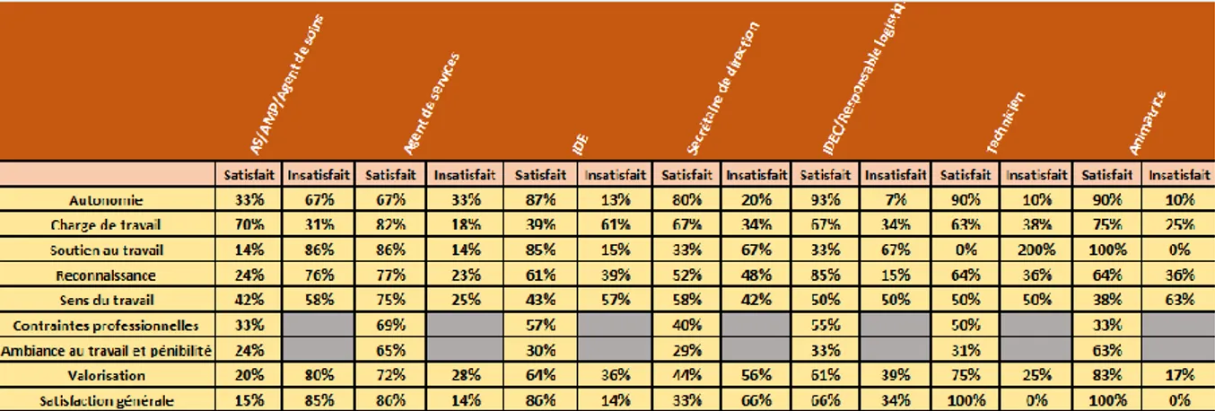 Tableau 3 : Résultats généraux de l’enquête réalisée auprès des professionnels  en EHPAD classés par catégorie socioprofessionnelle 