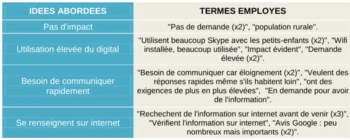 Tableau n°6 : Utilisation du digital par les familles 