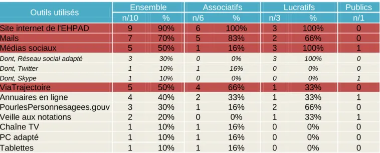 Tableau n°7 : Outils de communication digitale utilisés en EHPAD  