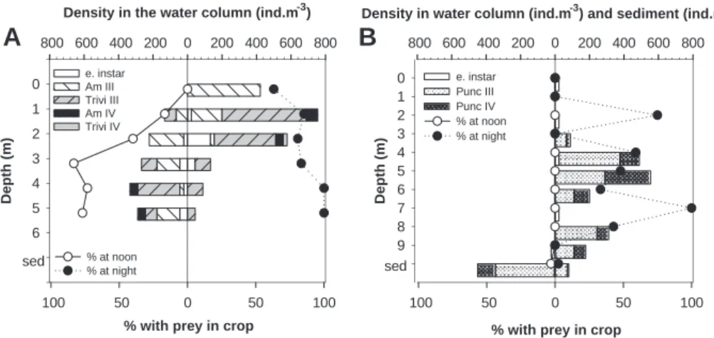 Fig. 1. Averaged weight mean depth (WMD) of Chaoborus species and instars at noon (open symbols) and at night (closed symbols) in the water column without sediment calculated for each sampling date (S1, S2, S3) (circles) and in the water column including s