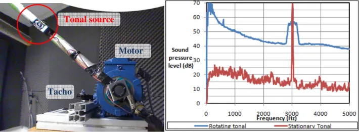 Figure 2: Tonal source test setup (left); typical pressure spectrum for rotating and stationary source (right) 