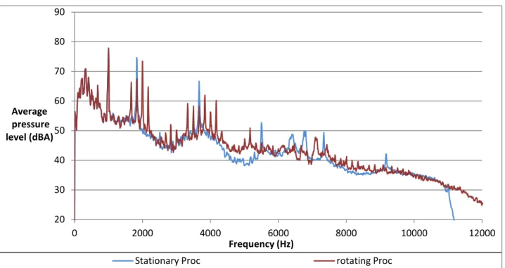 Figure 9:  Pressure level on calculation grid with and without rotating processing 