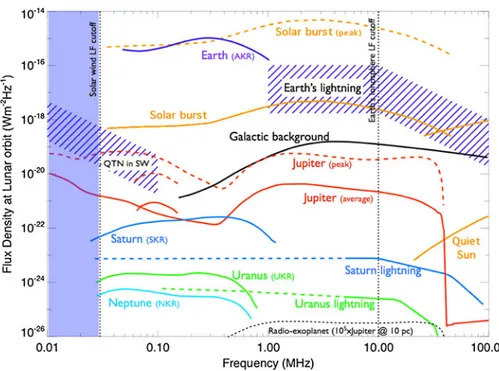 Fig. 4 Planetary, solar and predicted exoplanetary radio emission levels on the surface of the Moon, compared to the galactic background detected with a single dipole