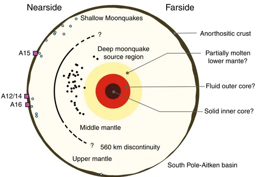 Fig. 5 Schematic diagram (to scale) of the Moon’s interior structure. Shown are the Apollo seismic stations (squares), all shallow moonquakes (blue circles), the deep moonquake source regions that are periodically activated by Earth-raised tides (black cir