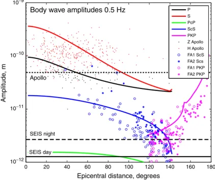 Fig. 7 Detection of seismic core phases by Farside Explorer. Red and black dots show the mean P and S amplitudes of the deep moonquakes detected by the Apollo stations as a function of epicentral distance; blue and magenta symbols show the expected amplitu