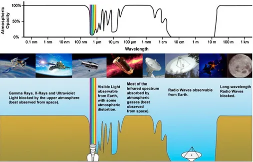 Fig. 2 Atmospheric and ionospheric effects allow only a small portion of the electromagnetic spectrum to be investigated from Earth