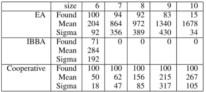 Table 1. Rotated Griewank function, statistical results on 100 runs For each algorithm, Table 1 gives the number of runs that found the optimum in less than 1800 seconds, the mean time duration, and the corresponding standard deviation in seconds.
