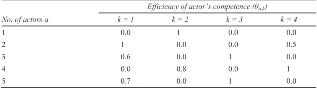 Table 1  Example of the efficiencies of actors’ competences 