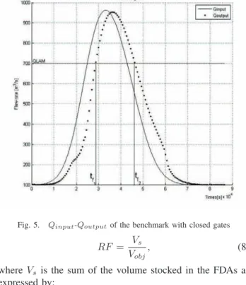 Fig. 5. Q input -Q output of the benchmark with closed gates