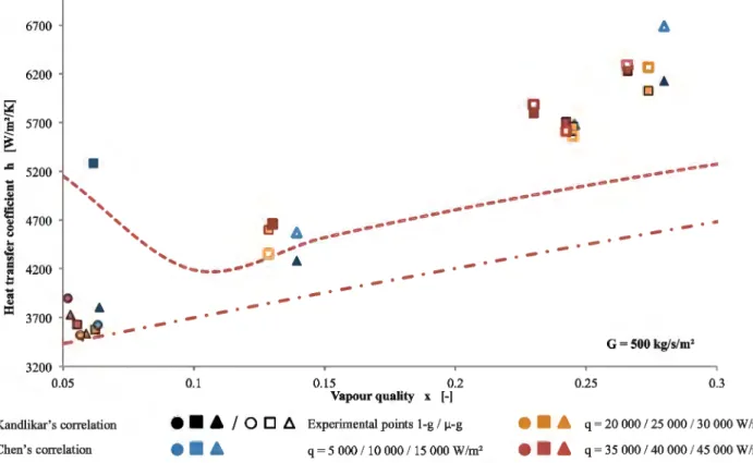 Figure 12 Comparison between experimetal and  theoretical multipliers in f.l-g  from Lockhart and 