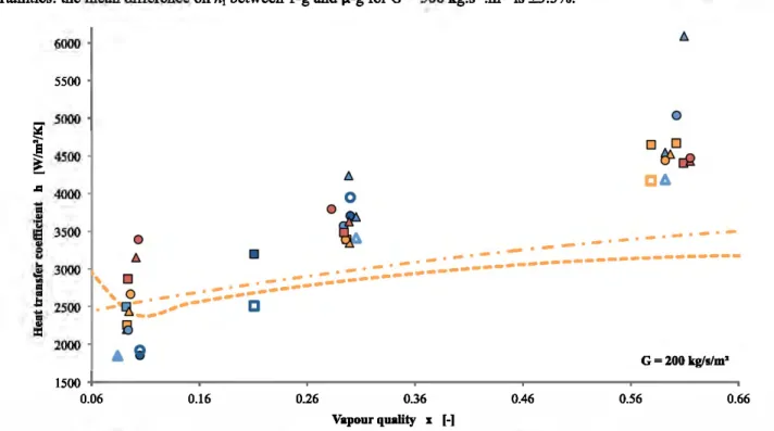 Figure 14 Heat transfer coefficients according to the vapour quality for G  =  200 kg.s- 1  .m- 2  and for various beat fluxes  in 1-g and 11-g compared to Kandlikar and Chen correlations at  qow = 20 000 W/m 2 • 