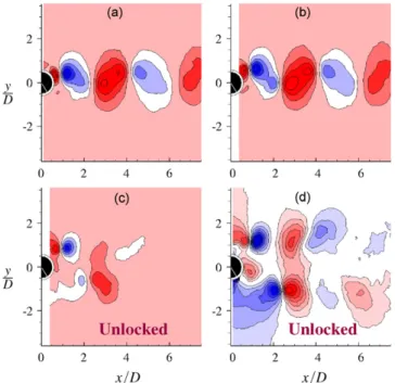 Fig. 5. Motion phase-locked V =U 1 velocity contours taken at the motion-phase of t¼ T for A y ¼1:0, F ¼ 901, f N ¼ 0:6 Hz, F R ¼ 1 and Re avg ¼ 1322