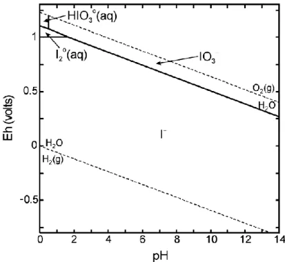 Figure 1.6. Diagramme potentiel-pH de l’iode en milieu aqueux à 25 °C, calculé pour une concentration  en iode de 10 -8  mol.L -1  [UM04]