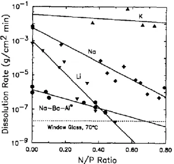 Figure 1.23. Variation de la vitesse d’altération dans l’eau à 30 °C en fonction du ratio N/P pour NaPO 3