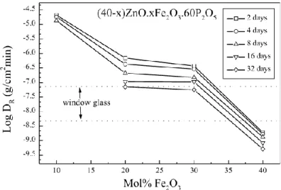 Figure 1.26. Vitesse de dissolution (D R ) de verres de phosphate de zinc en fonction de la teneur en Fe 2 O 3