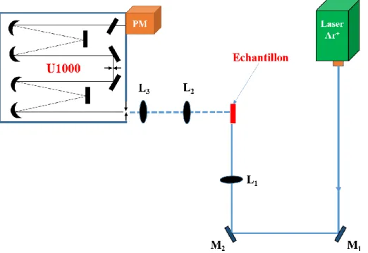 Figure 2.6 : Dispositif expérimental de la spectroscopie de photoluminescence. M 1  et M 2  sont des miroirs