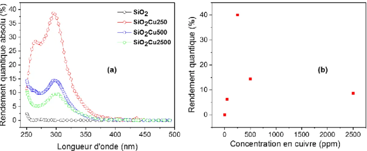Figure 3.9 : (a) Spectres d'excitation du rendement quantique des échantillons SiO 2 , SiO 2 Cu250, SiO 2 Cu500 et  SiO 2 Cu2500 (b) Evolution du rendement quantique absolu en fonction de la concentration du cuivre sous λ exc  = 