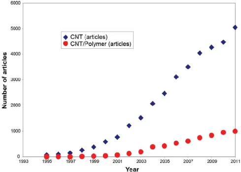 Figure 1. Number of journal articles published on carbon nanotubes and CNT/polymer  composites as a function of year