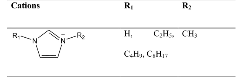 Table I.1. The most common cations and anions used for CNT–IL hybrid preparation. 