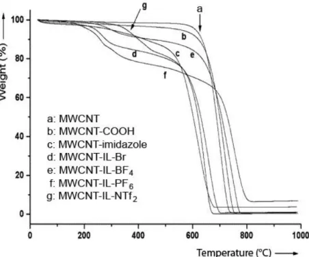 Figure I.12. TGA curves of MWCNTs before and after various functionalization and anion- anion-exchange steps (heating rate, 20 K min -1 ; air flow, 20 mL min -1 ) [47]
