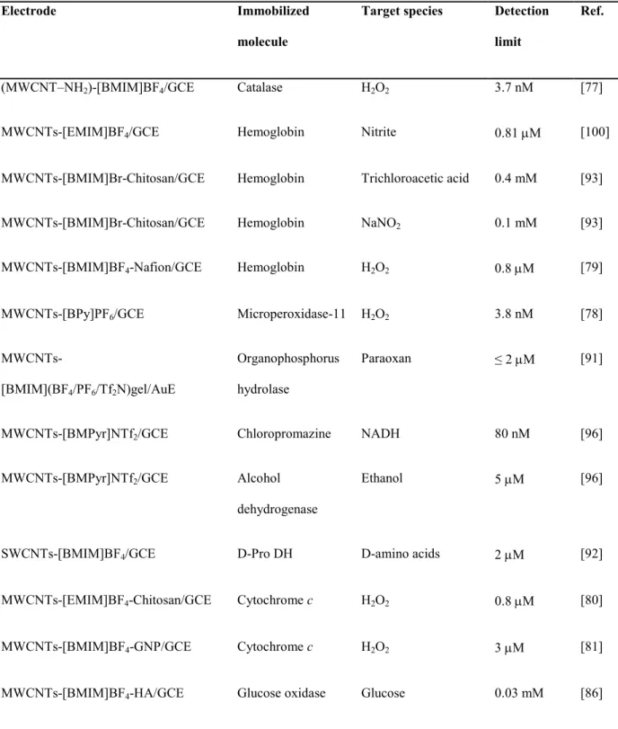 Table I.2. Detection limits of CNT–IL electrodes for biosensing applications. 