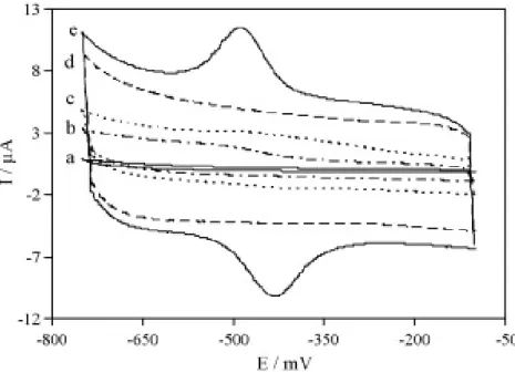 Figure I.17. Cyclic voltammograms of different modified electrodes: (a) Ct/GC, (b)  MWCNTs/GC, (c) Ct–MWCNTs/GC, (d) MWCNT–IL/GC and (e) Ct-MWCNT–IL/GC