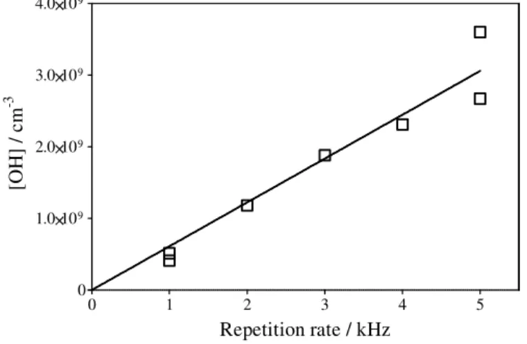 Figure III- 10: Formation of OH radicals from 308nm  photolysis of CH 3 COCH 3  as a function of the repetition rate