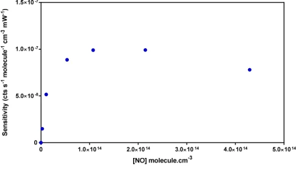 Figure II- 17: Evolution of the sensitivity as function of NO concentration injected in cell 2 