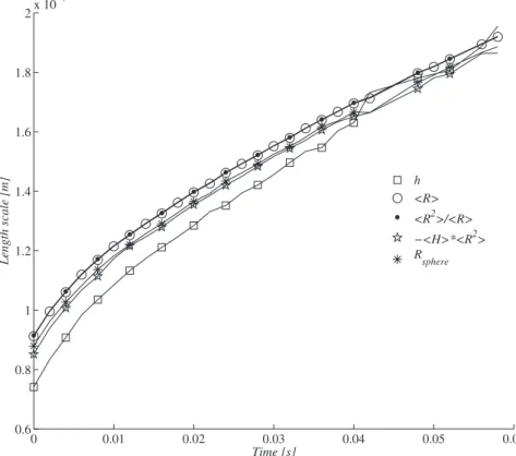 FIG. 8. Comparison of length scale histories for a terrestrial bubble.