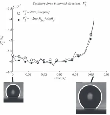 FIG. 9. Comparison of histories of F σ 2 computed in two ways, one with the aid of the contact angle θ c and (11) and the other with the integral equation (10).