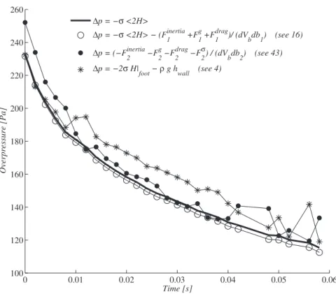 FIG. 10. Comparison of four computed histories of the pressure inside the bubble minus the hydrostatic pressure in the liquid at the wall for a terrestrial bubble.