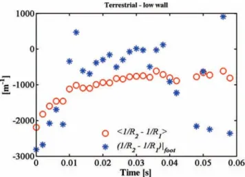 FIG. 11. Comparison of histories of curvature differences measured only at the foot (stars) with those measured at the entire liquid-gas interface (circles).