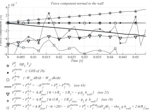 FIG. 12. Typical force component histories in the direction normal to the wall, anti-parallel to gravity, of a terrestrial bubble;