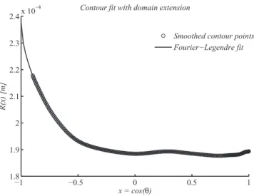 FIG. 7. Typical example of measured contour points (“Data points”) with second order extension to improve accuracy of curvature determination at the bubble foot (x = –0.85) and Legendre fit (solid line).
