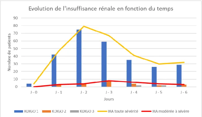 Figure 2. Évolution de l’insuffisance rénale aiguë (IRA) en fonction du temps 