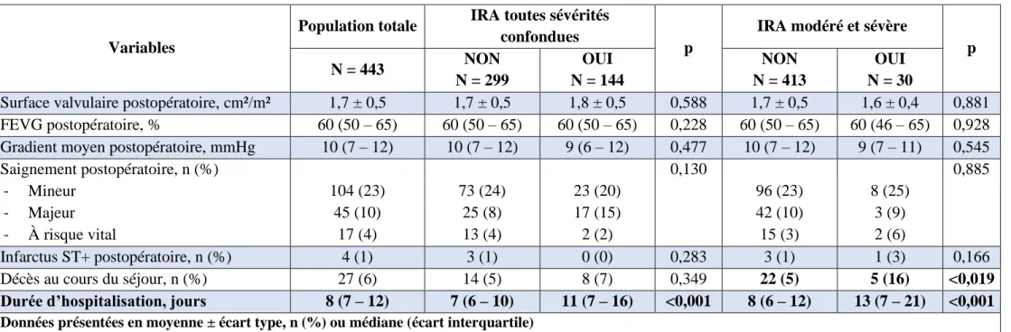 Tableau III. Analyse bivariée des données postopératoires en fonction de la survenue d’une insuffisance rénale aiguë