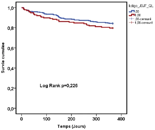 Figure 3.  Courbe  de  survie  en  fonction  de  la  présence  d’une  insuffisance  rénale  aiguë  toutes sévérités confondues