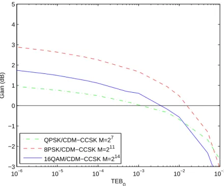 Figure 3.16 – Gain sur l’efficacité en puissance en fonction d’un TEB cible
