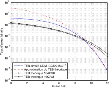 Figure 3.17 – Comparaison du taux d’erreur binaire du CDM-CCSK pour M = 2 14 avec des modulations de même efficacité spectrale