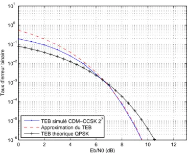 Figure 3.18 – Comparaison du taux d’erreur binaire du CDM-CCSK pour M = 2 7 avec une modulation de même efficacité spectrale