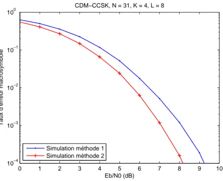 Figure 3.3 – Comparaison des taux d’erreur macrosymbole simulés en fonction de la méthode d’attribution des séquences