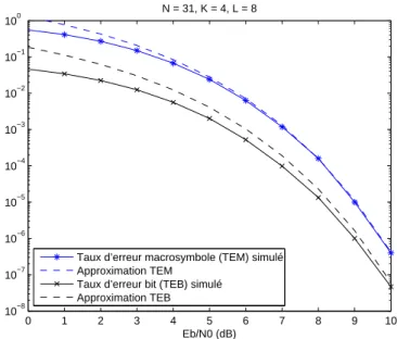 Figure 3.7 – Validation par simulation des approximations du TEM et du TEB, N=31, K=4, L=8, algorithme SD 0 1 2 3 4 5 6 7 8 910−710−610−510−410−310−210−1100 Eb/N0 (dB) N = 31, K = 4, L = 32