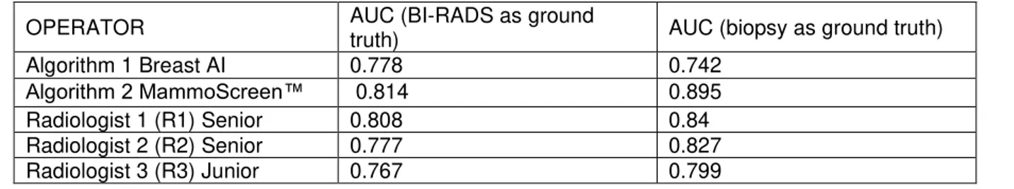 Table 5 - AUC des opérateurs pour les deux conditions de ground truth. 