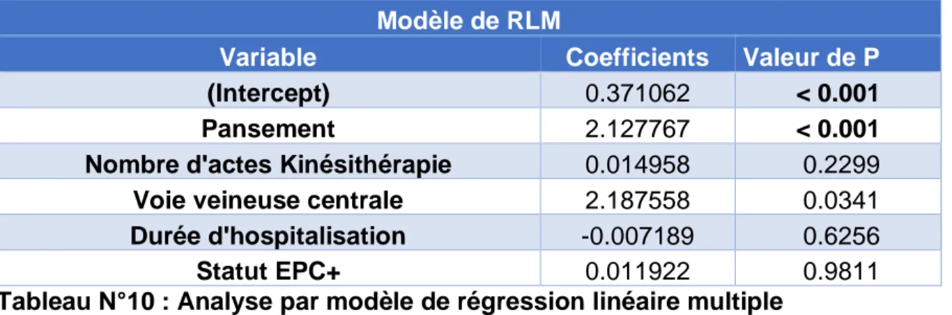 Tableau N°10 : Analyse par modèle de régression linéaire multiple 