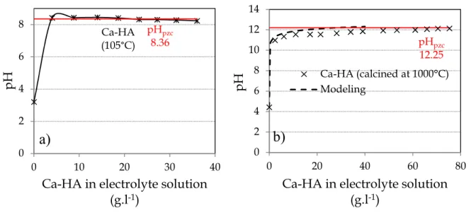 Figure  25:  pH  as  a  function  of  the  added  amount  of  Ca-HA  (KNO 3   0.01M  as  supporting  electrolyte),  a)  case  of  dried  Ca-HA  (105°C),  b)  case  of  calcined  Ca-HA  (1000°C),  –––  Modeling  was  assessed  by  PHREEQC  code  software  u