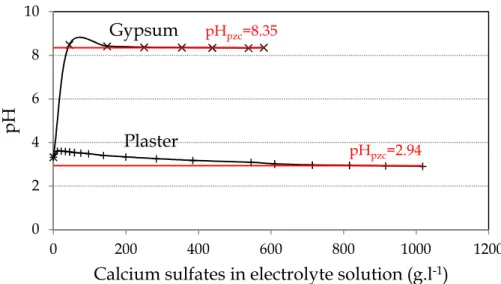 Figure 26: The pH as a function of the added amount of gypsum and plaster (KNO 3