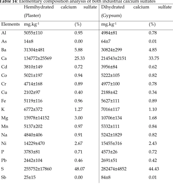 Table 14: Elementary composition analysis of both industrial calcium sulfates   Hemihydrated  calcium  sulfate 