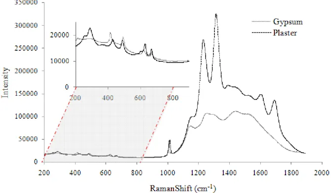 Figure 30 : Raman spectra of gypsum and plaster (α) under ambient conditions 